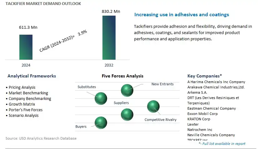 Tackifier Industry- Market Size, Share, Trends, Growth Outlook